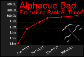 Total Graph of Alphacue Bad