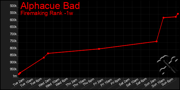 Last 7 Days Graph of Alphacue Bad