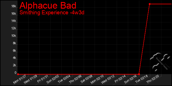 Last 31 Days Graph of Alphacue Bad