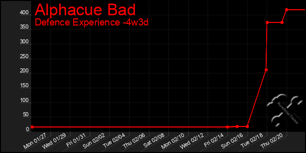 Last 31 Days Graph of Alphacue Bad