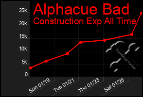 Total Graph of Alphacue Bad