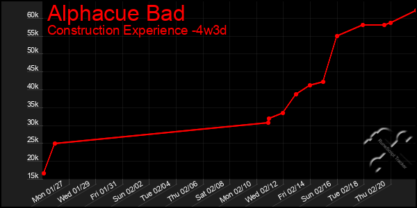 Last 31 Days Graph of Alphacue Bad