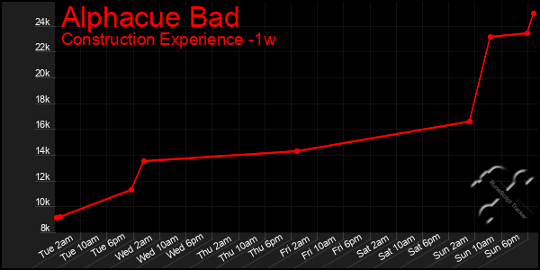 Last 7 Days Graph of Alphacue Bad