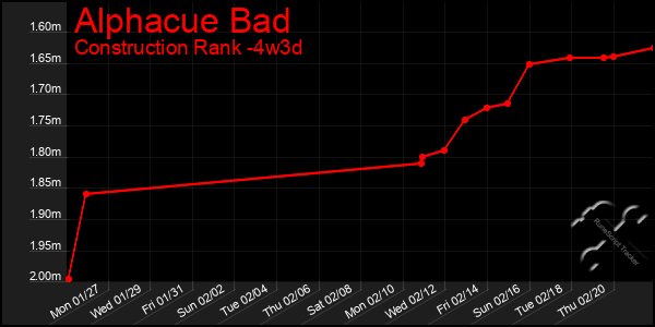 Last 31 Days Graph of Alphacue Bad