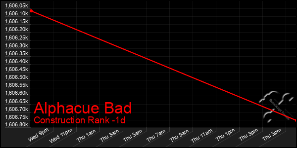 Last 24 Hours Graph of Alphacue Bad
