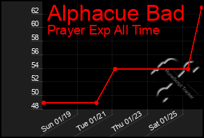 Total Graph of Alphacue Bad