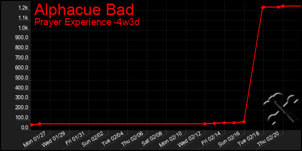 Last 31 Days Graph of Alphacue Bad