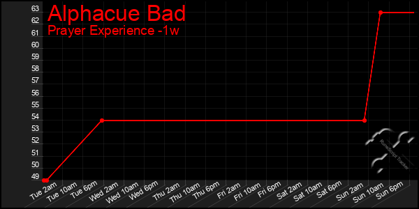 Last 7 Days Graph of Alphacue Bad