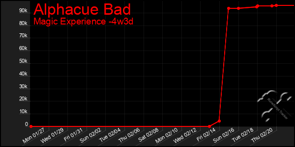 Last 31 Days Graph of Alphacue Bad