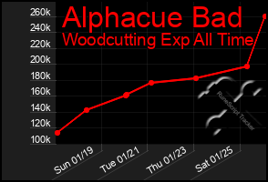 Total Graph of Alphacue Bad