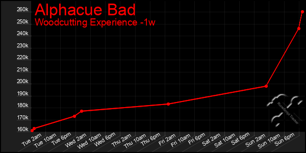 Last 7 Days Graph of Alphacue Bad