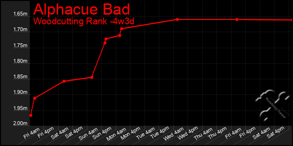 Last 31 Days Graph of Alphacue Bad