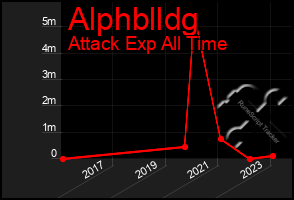 Total Graph of Alphblldg