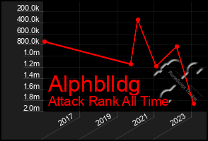 Total Graph of Alphblldg