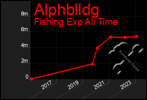 Total Graph of Alphblldg