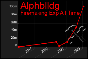 Total Graph of Alphblldg