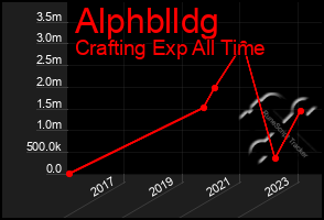 Total Graph of Alphblldg