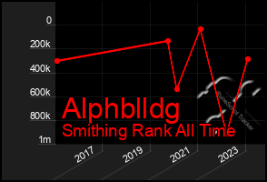 Total Graph of Alphblldg