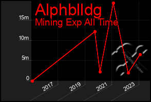 Total Graph of Alphblldg