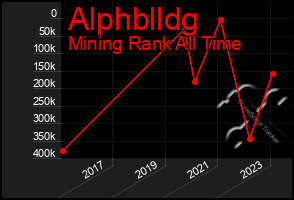 Total Graph of Alphblldg