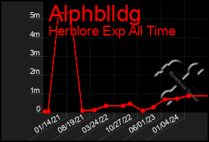 Total Graph of Alphblldg