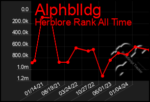 Total Graph of Alphblldg