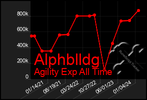 Total Graph of Alphblldg