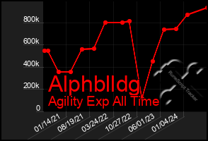 Total Graph of Alphblldg