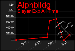 Total Graph of Alphblldg