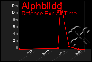 Total Graph of Alphblldg