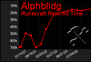 Total Graph of Alphblldg