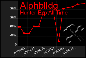 Total Graph of Alphblldg