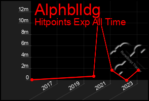 Total Graph of Alphblldg