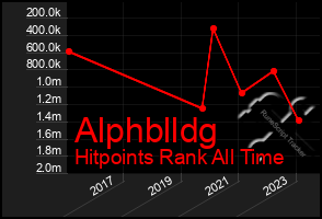 Total Graph of Alphblldg