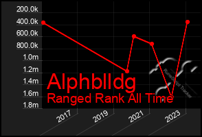 Total Graph of Alphblldg