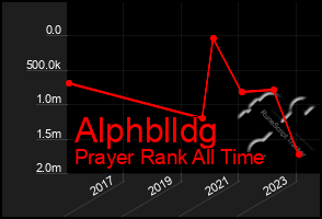 Total Graph of Alphblldg