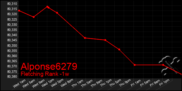 Last 7 Days Graph of Alponse6279