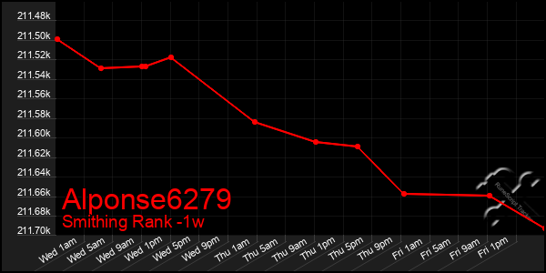 Last 7 Days Graph of Alponse6279