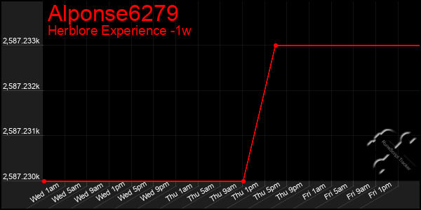 Last 7 Days Graph of Alponse6279