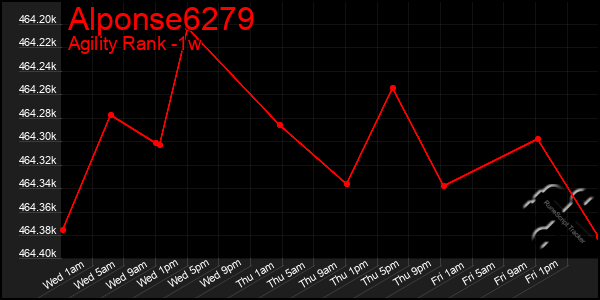 Last 7 Days Graph of Alponse6279