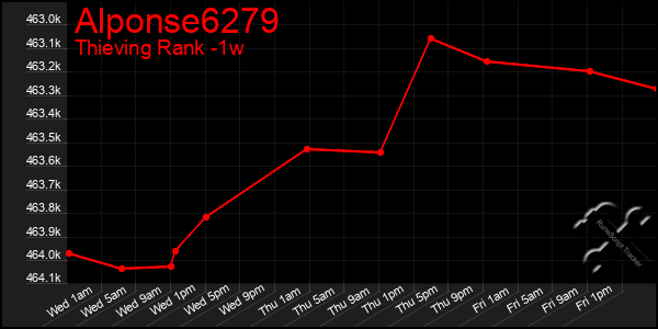 Last 7 Days Graph of Alponse6279