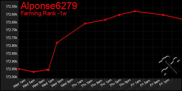 Last 7 Days Graph of Alponse6279