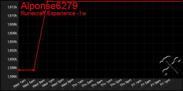 Last 7 Days Graph of Alponse6279