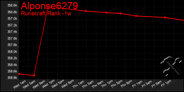 Last 7 Days Graph of Alponse6279