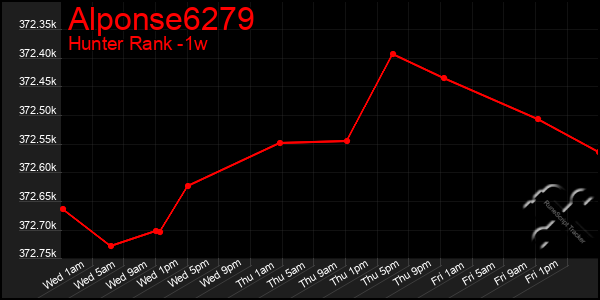 Last 7 Days Graph of Alponse6279