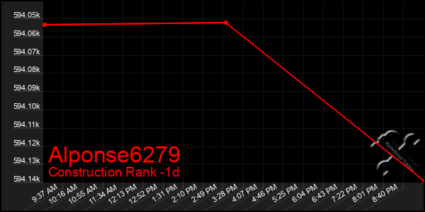 Last 24 Hours Graph of Alponse6279