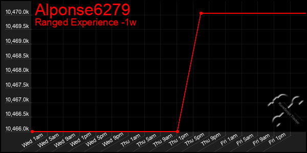 Last 7 Days Graph of Alponse6279