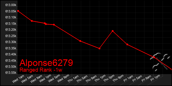 Last 7 Days Graph of Alponse6279