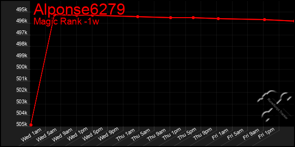 Last 7 Days Graph of Alponse6279