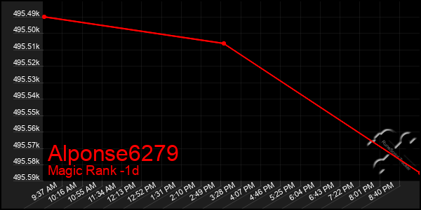 Last 24 Hours Graph of Alponse6279